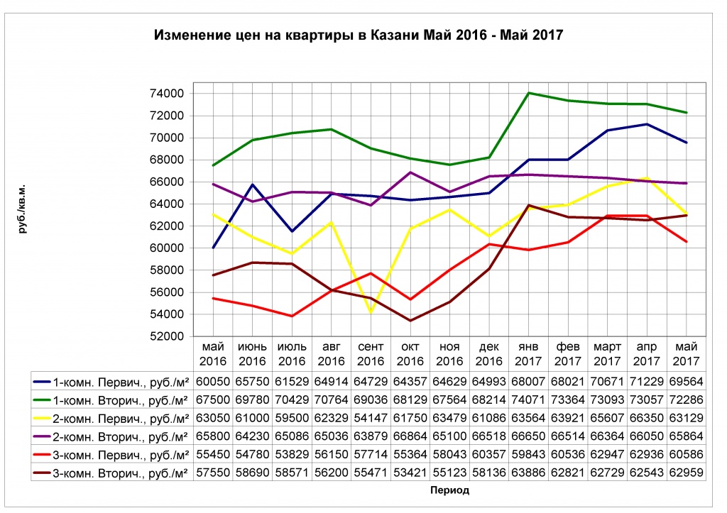 Изменение цен на квартиры в Казани Май 2016-2017.jpg